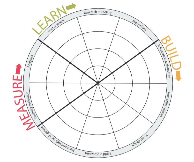 UX Career Ladder & Competency Assessment Tool